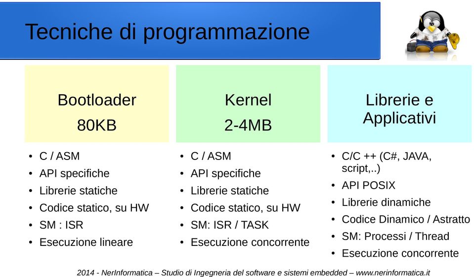 Codice statico, su HW Librerie dinamiche SM : ISR SM: ISR / TASK Codice Dinamico / Astratto