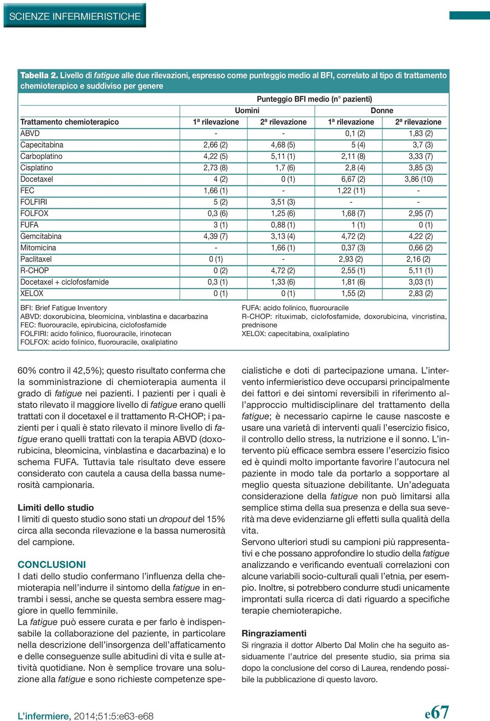 Trattamento chemioterapico 1 a rilevazione 2 a rilevazione 1 a rilevazione 2 a rilevazione ABVD - - 0,1 (2) 1,83 (2) Capecitabina 2,66 (2) 4,68 (5) 5 (4) 3,7 (3) Carboplatino 4,22 (5) 5,11 (1) 2,11