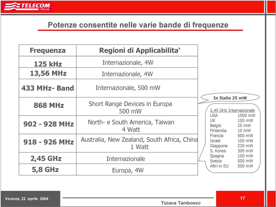 America, Taiwan 4Watt Australia, New Zealand, South Africa, China 1Watt Internazionale Europa, 4W In Italia 25 mw 2,45 GHz Internazionale USA