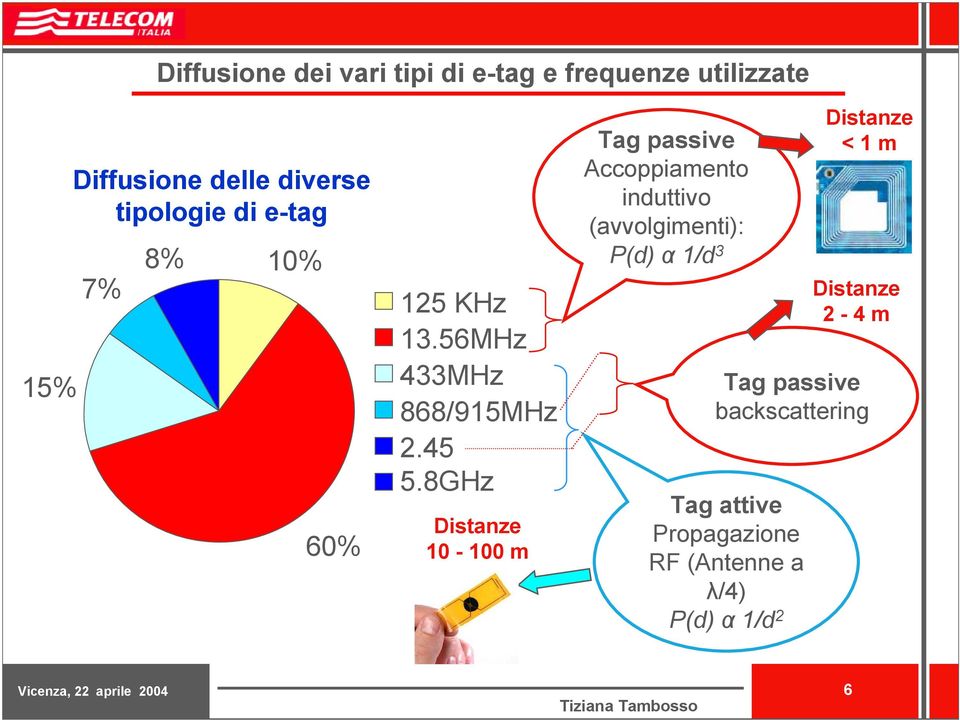 8GHz Distanze 10-100 m Tag passive Accoppiamento induttivo (avvolgimenti): P(d) α 1/d 3