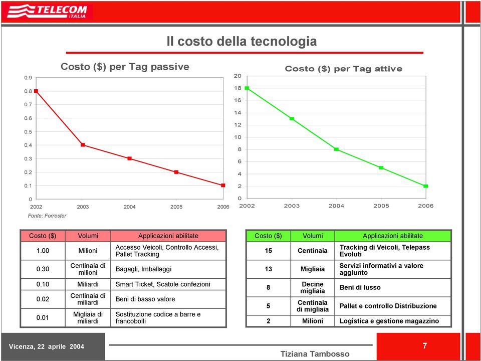 00 Milioni Accesso Veicoli, Controllo Accessi, Pallet Tracking 15 Centinaia Tracking di Veicoli, Telepass Evoluti 0.