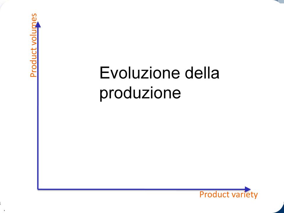 Evoluzione