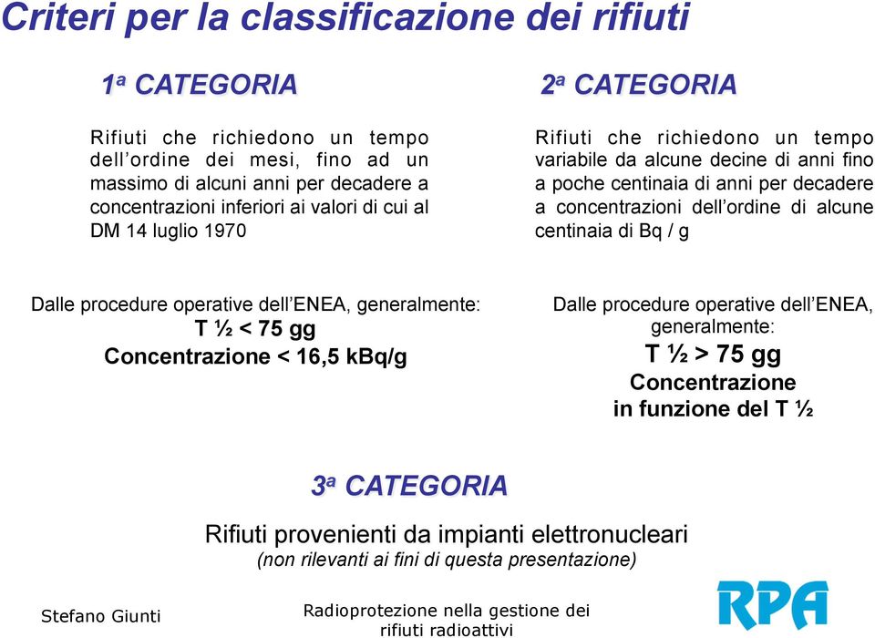 concentrazioni dell ordine di alcune centinaia di Bq / g Dalle procedure operative dell ENEA, generalmente: T ½ < 75 gg Concentrazione < 16,5 kbq/g Dalle procedure operative