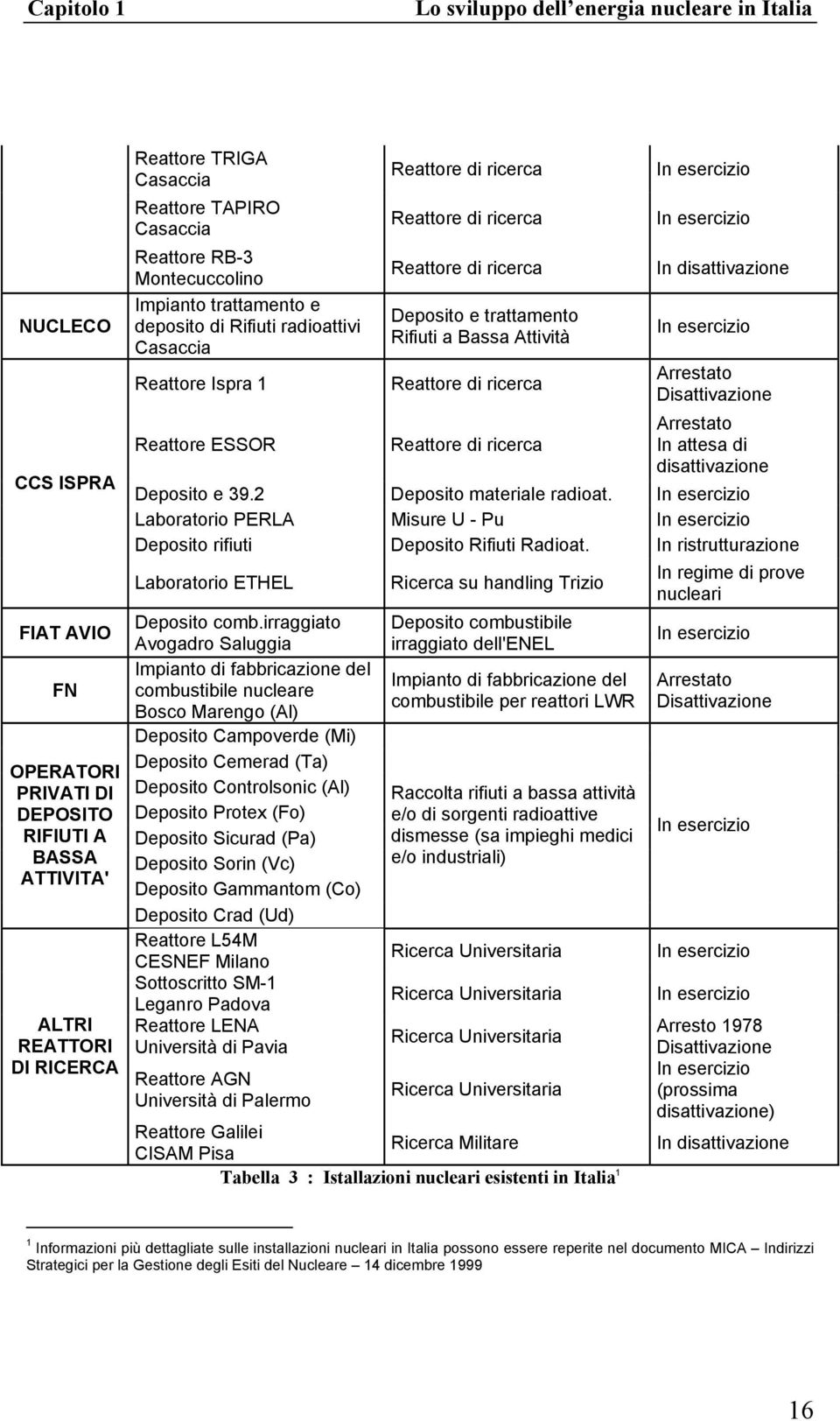 Deposito e trattamento Rifiuti a Bassa Attività Reattore di ricerca In esercizio In esercizio In disattivazione In esercizio Arrestato Disattivazione Reattore ESSOR Reattore di ricerca Arrestato In
