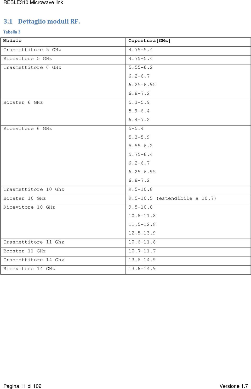 5-10.8 Booster 10 GHz 9.5-10.5 (estendibile a 10.7) Ricevitore 10 GHz 9.5-10.8 10.6-11.8 11.5-12.8 12.5-13.9 Trasmettitore 11 Ghz 10.6-11.8 Booster 11 GHz 10.