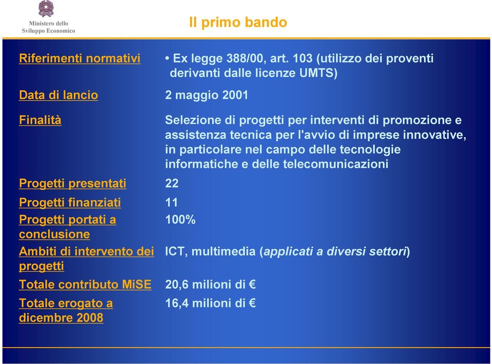 imprese innovative, in particolare nel campo delle tecnologie informatiche e delle telecomunicazioni Progetti finanziati 11 Progetti portati a 100%