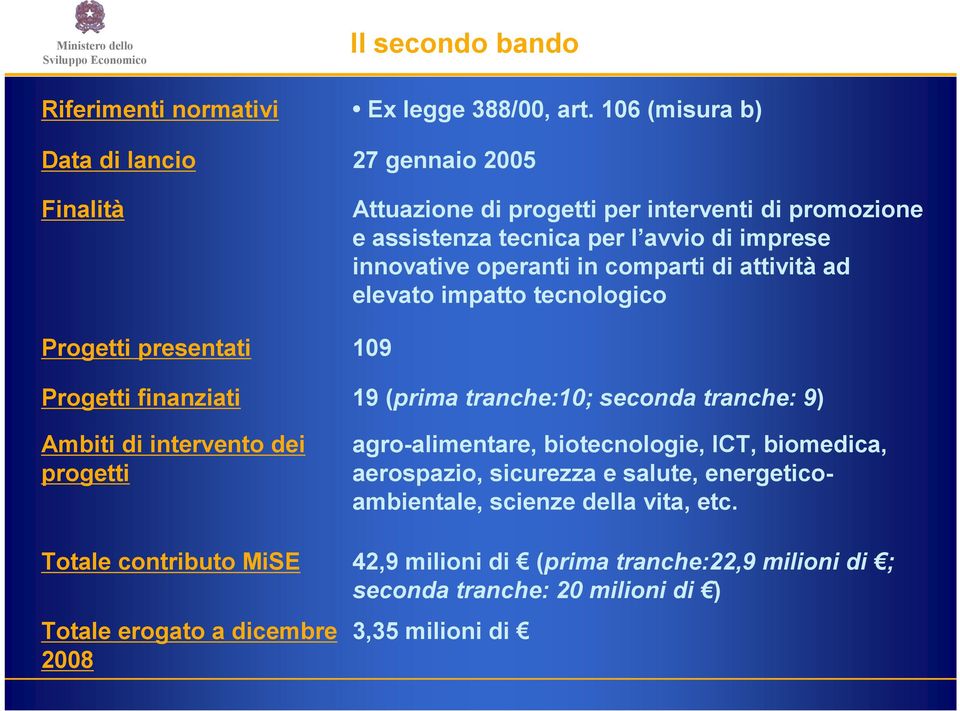 in comparti di attività ad elevato impatto tecnologico Progetti presentati 109 Progetti finanziati 19 (prima tranche:10; seconda tranche: 9) Ambiti di intervento dei