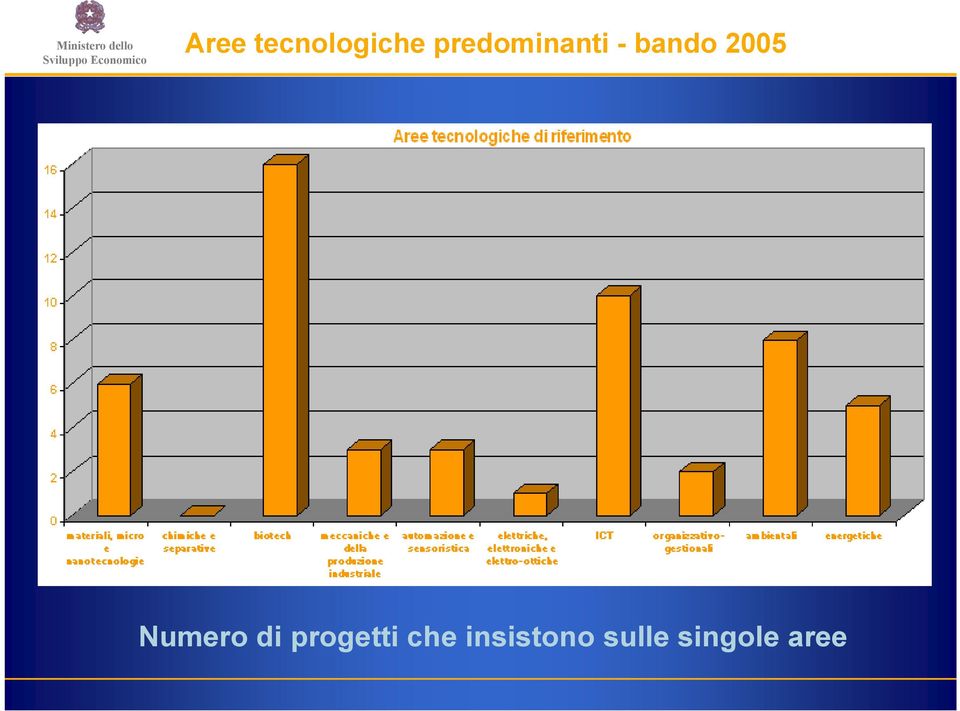 2005 Numero di progetti