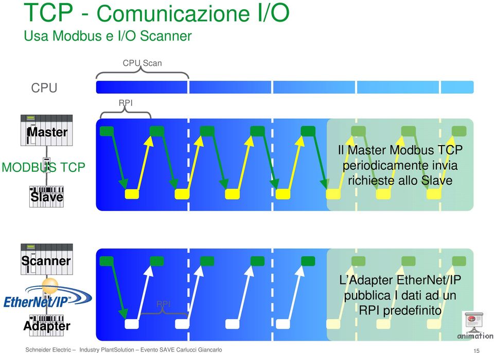 periodicamente invia richieste allo Slave Scanner Adapter