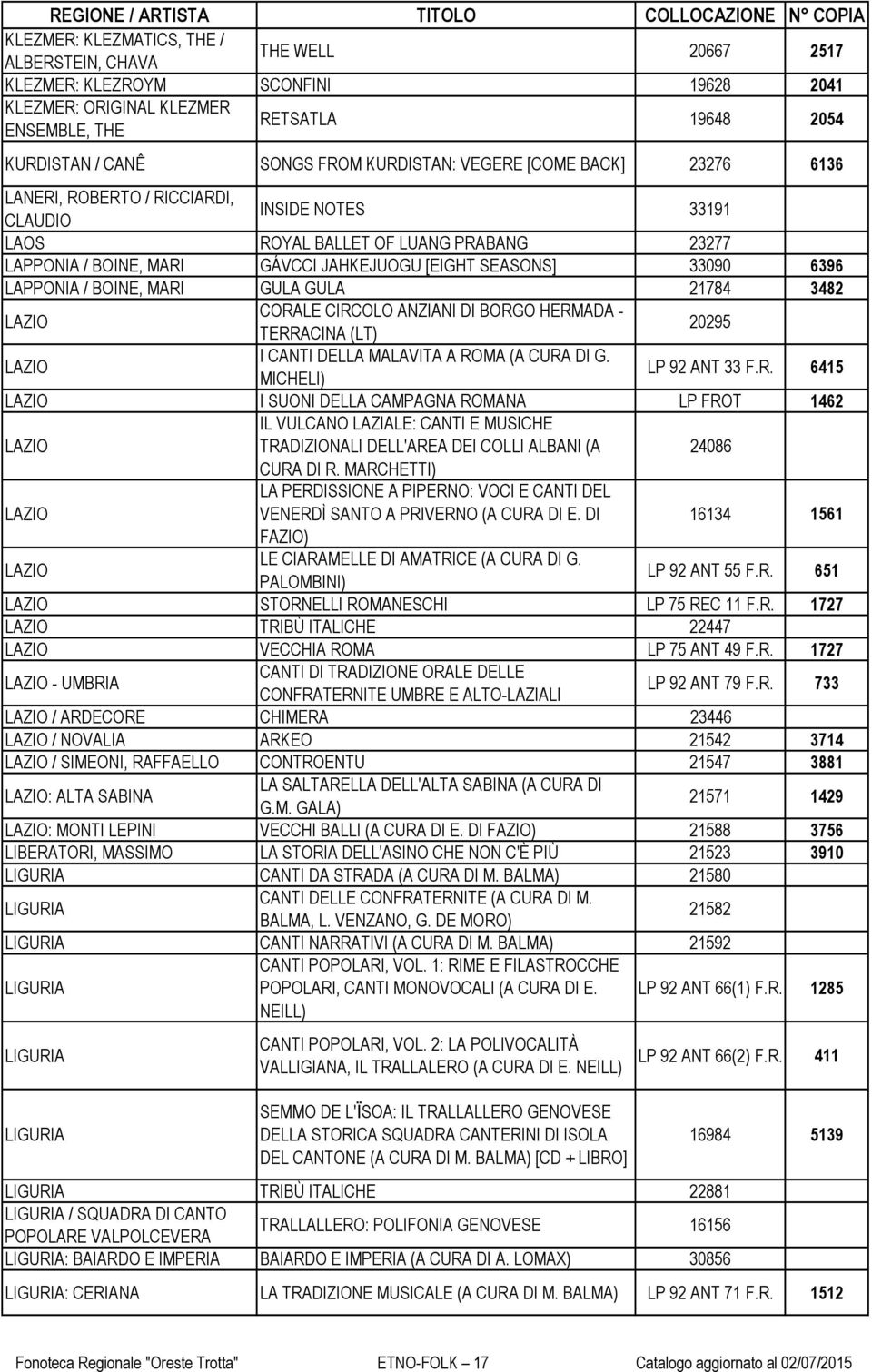 33090 6396 LAPPONIA / BOINE, MARI GULA GULA 21784 3482 LAZIO CORALE CIRCOLO ANZIANI DI BORGO HERMADA - TERRACINA (LT) 20295 LAZIO I CANTI DELLA MALAVITA A ROMA (A CURA DI G.