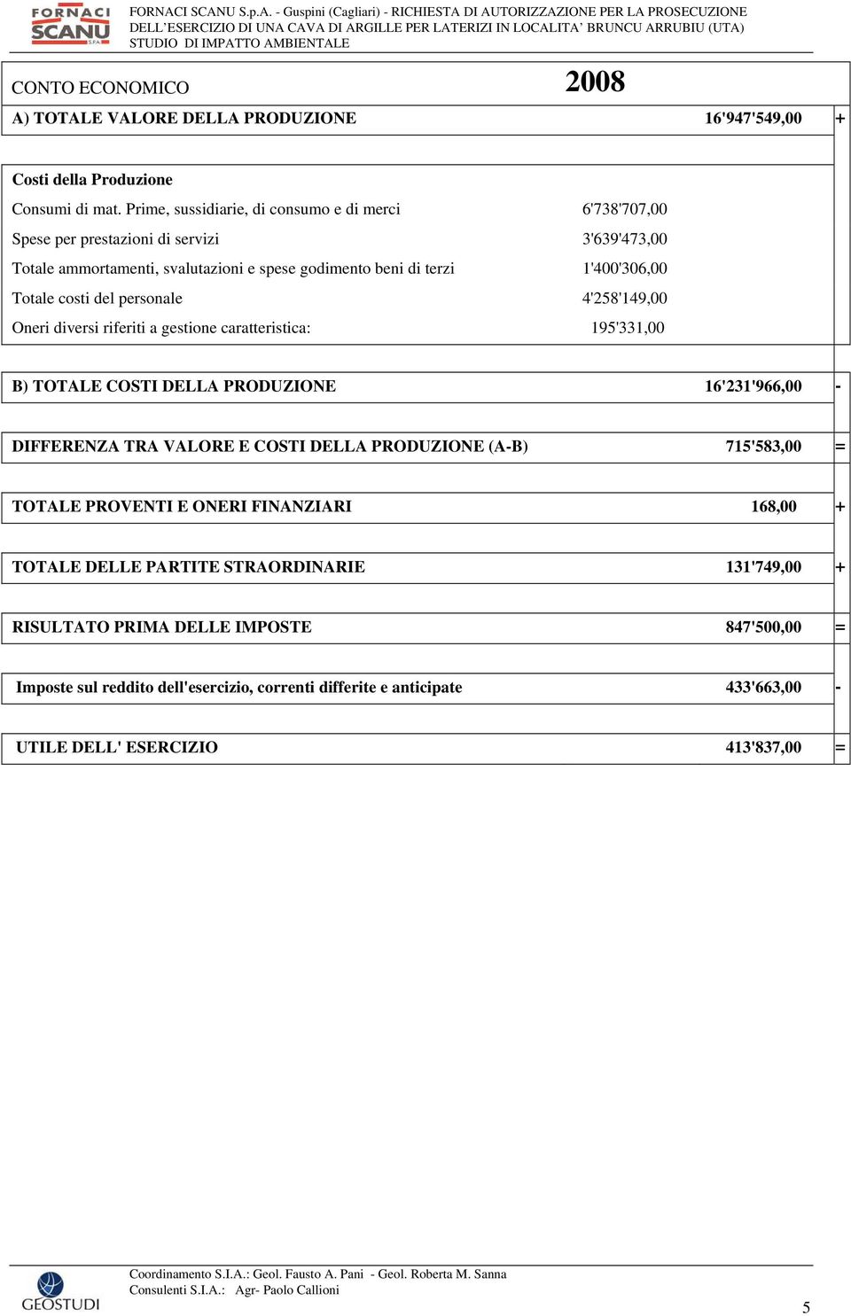 riferiti a gestione caratteristica: 6'738'707,00 3'639'473,00 1'400'306,00 4'258'149,00 195'331,00 B) TOTALE COSTI DELLA PRODUZIONE 16'231'966,00 - DIFFERENZA TRA VALORE E COSTI DELLA