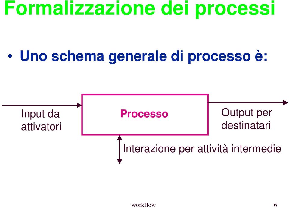 attivatori Processo Output per