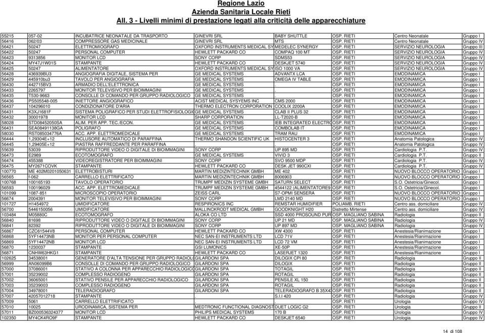 RIETI SERVIZIO NEUROLOGIA Gruppo III 56422 50247 PERSONAL COMPUTER HEWLETT PACKARD CO COMPAQ 100 MT OSP. RIETI SERVIZIO NEUROLOGIA Gruppo IV 56423 9313856 MONITOR LCD SONY CORP SDMS53 OSP.