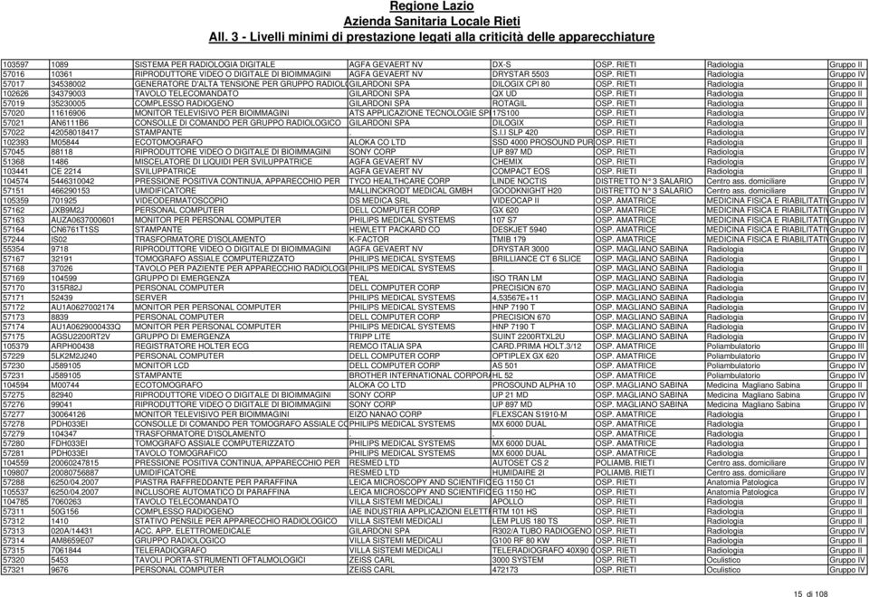 RIETI Radiologia Gruppo II 102626 34379003 TAVOLO TELECOMANDATO GILARDONI SPA QX UD OSP. RIETI Radiologia Gruppo II 57019 35230005 COMPLESSO RADIOGENO GILARDONI SPA ROTAGIL OSP.