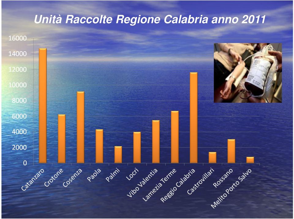 Regione