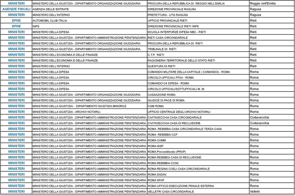 MINISTERO DELLA DIFESA SCUOLA INTERFORZE DIFESA NBC - RIETI Rieti MINISTERI MINISTERO DELLA GIUSTIZIA - DIRTIMEN AMMINISTRAZIONE PENITENZIARIA RIETI CASA CIRCONDARIALE Rieti MINISTERI MINISTERO DELLA