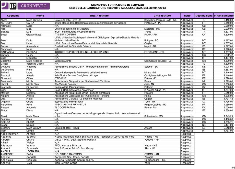 250,00 Attili Elisa Università degli Studi di Macerata Macerata - MC Approvato GB 2.230,00 Balacco Luigi InCo - Interculturalita' e Comunicazione Trento Approvato TR 1.
