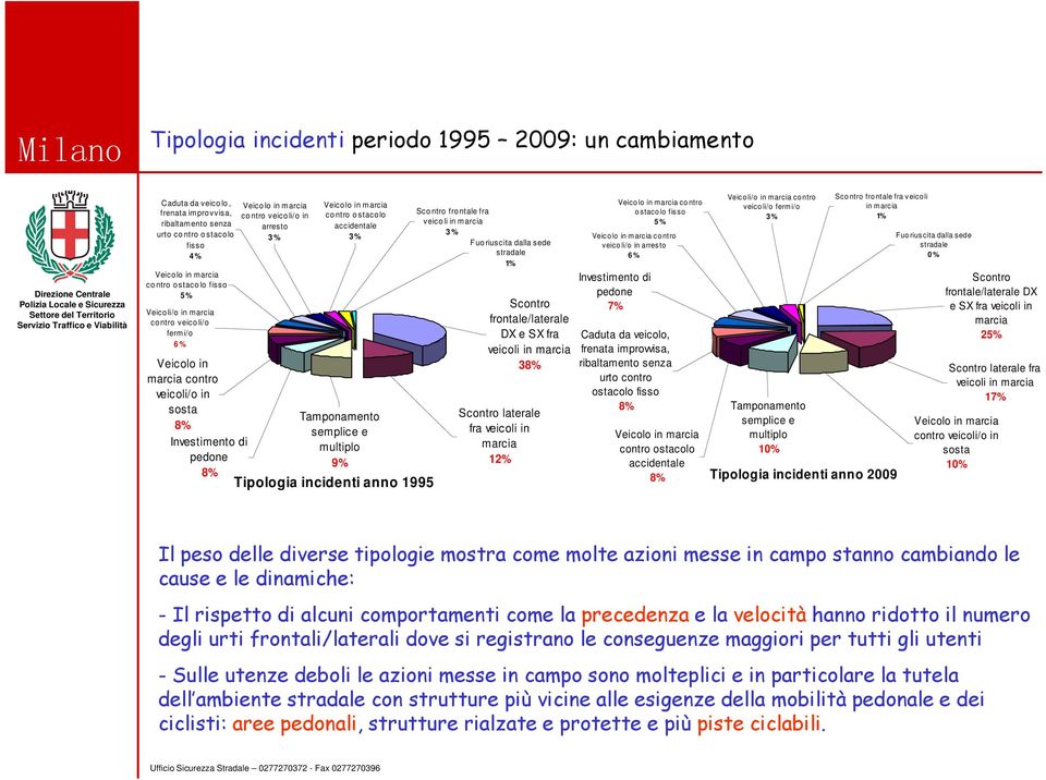 Tamponamento 8% semplice e Investimento di multiplo pedone 9% 8% Tipologia incidenti anno 1995 Sco ntro fro ntale fra veico li in marcia 3 % Fuo riuscita dalla sede stradale 1% Scontro