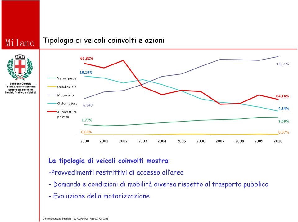 2007 2008 2009 2010 La tipologia di veicoli coinvolti mostra: -Provvedimenti restrittivi di accesso all