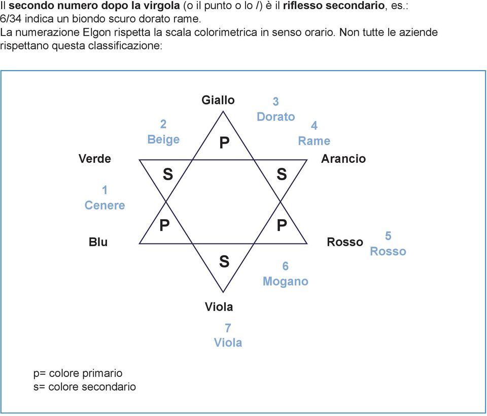 La numerazione Elgon rispetta la scala colorimetrica in senso orario.