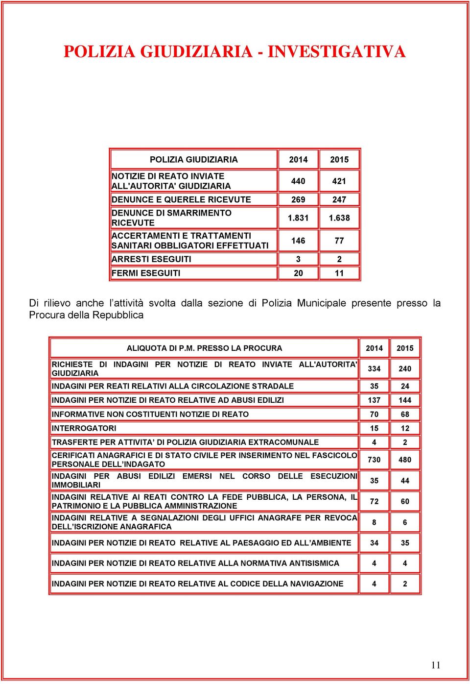 638 146 77 ARRESTI ESEGUITI 3 2 FERMI