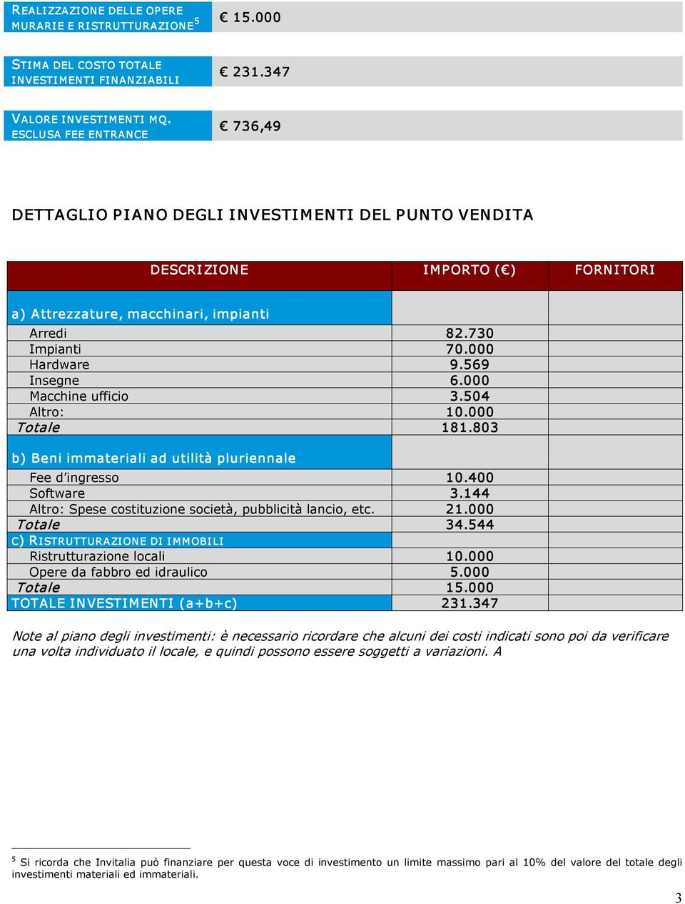 569 Insegne 6.000 Macchine ufficio 3.504 Altro: 10.000 Totale 181.803 b) Beni immateriali ad utilità pluriennale Fee d ingresso 10.400 Software 3.