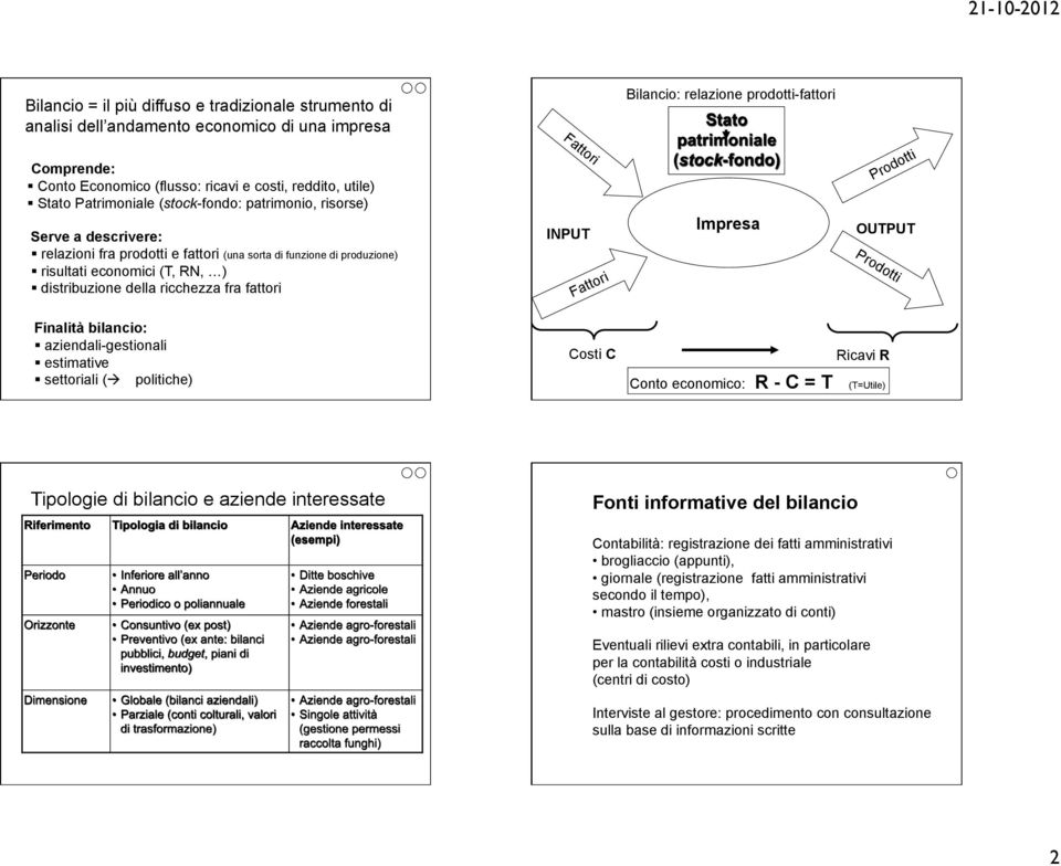 della ricchezza fra fattori Fattori INPUT Fattori Impresa Prodotti OUTPUT Prodotti Finalità bilancio: aziendali-gestionali estimative settoriali ( politiche) Costi C Ricavi R Conto economico: R - C =