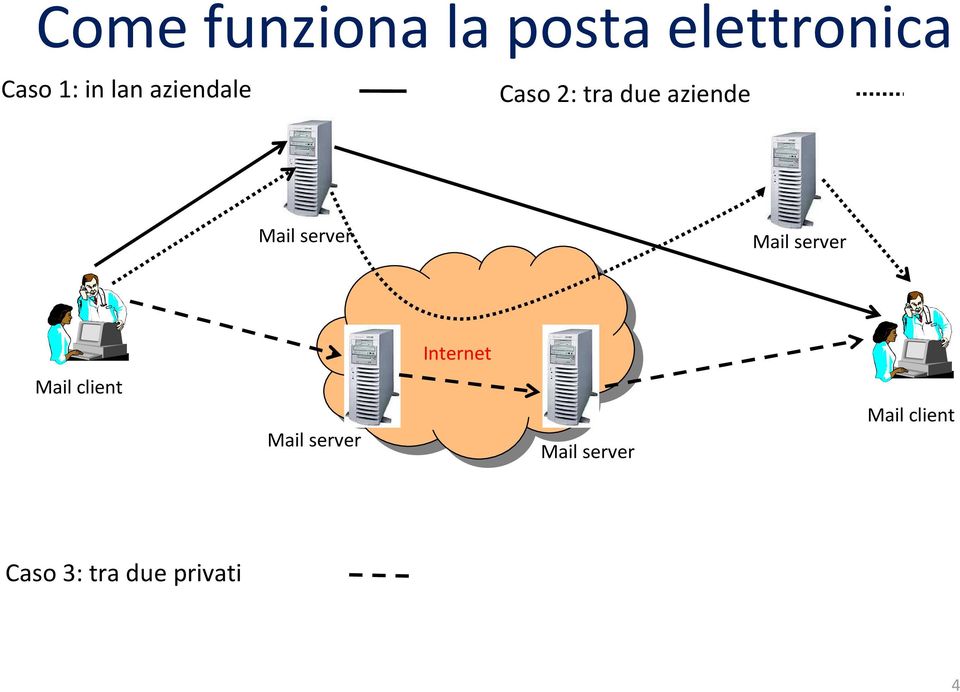 server Mail server Internet Mail client Mail