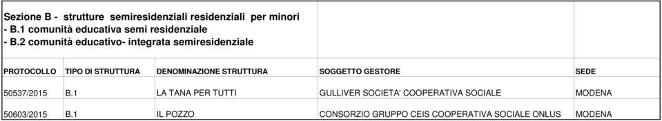 2 comunità educativo- integrata semiresidenziale 50537/2015 B.