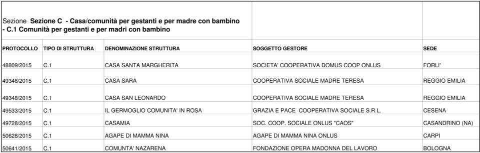 1 CASA SAN LEONARDO COOPERATIVA SOCIALE MADRE TERESA REGGIO EMILIA 49533/2015 C.1 IL GERMOGLIO COMUNITA' IN ROSA GRAZIA E PACE COOPERATIVA SOCIALE S.R.L. CESENA 49728/2015 C.