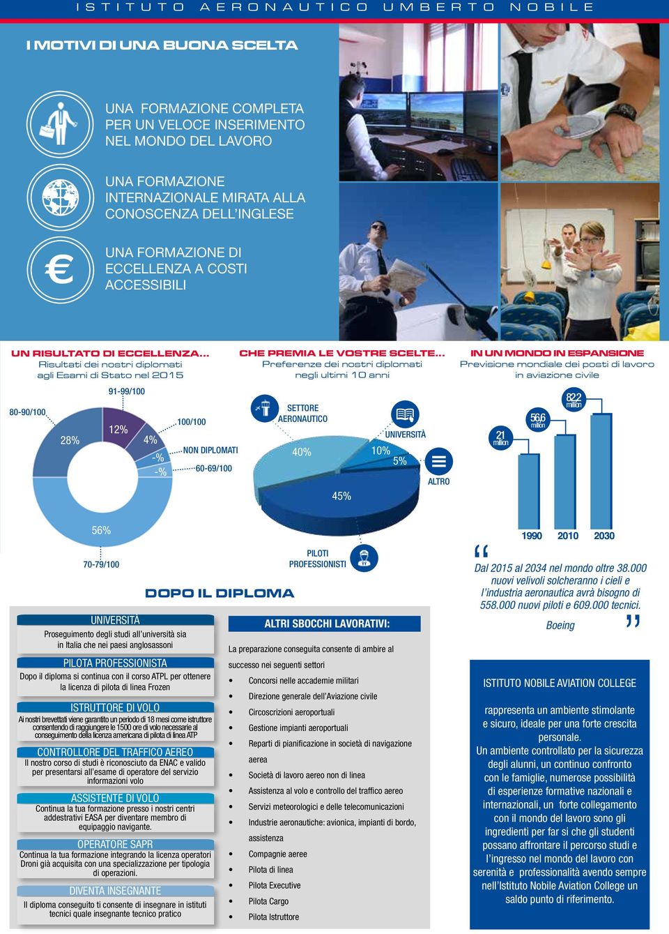 .. Risultati dei nostri diplomati agli Esami di Stato nel 2015 91-99/100 80-90/100 28% 12% 4% -% -% 100/100 NON DIPLOMATI 60-69/100 CHE PREMIA LE VOSTRE SCELTE.