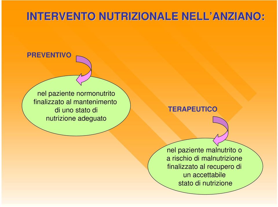 nutrizione adeguato TERAPEUTICO nel paziente malnutrito o a