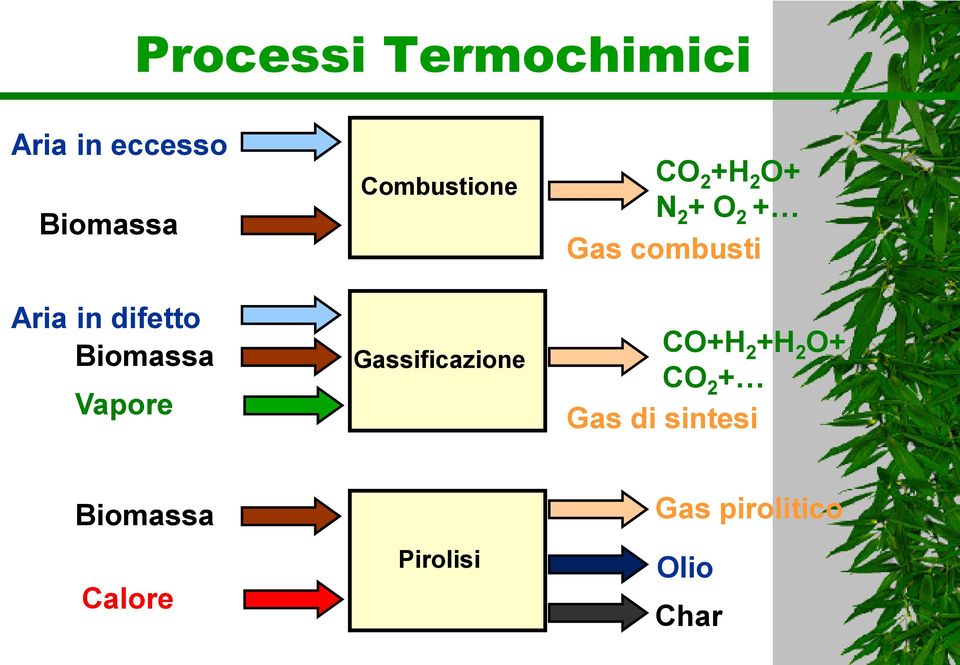 +H 2 O+ N 2 + O 2 + Gas combusti CO+H 2 +H 2 O+ CO 2 +