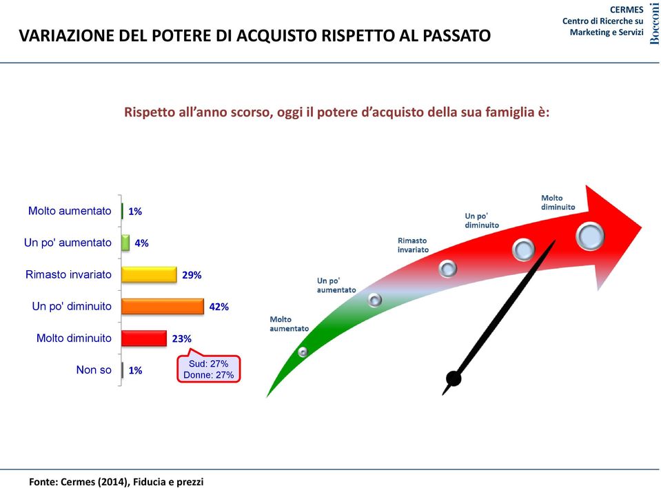 è: Molto aumentato Un po' aumentato 4% Rimasto invariato 29%