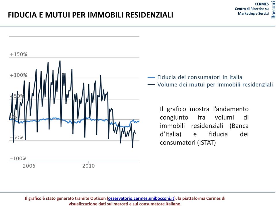 FIDUCIA E MUTUI PER IMMOBILI RESIDENZIALI Il grafico Il grafico mostra mostra l andamento l andamento congiunto