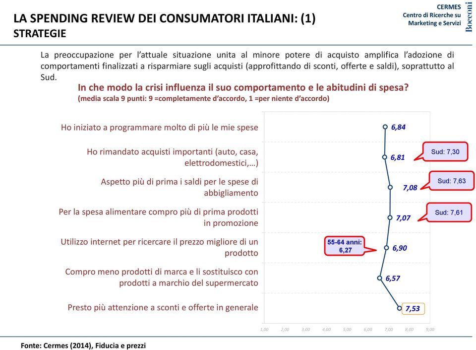 (media scala 9 punti: 9 =completamente d accordo, 1 =per niente d accordo) Ho iniziato a programmare molto di più le mie spese 6,84 Ho rimandato acquisti importanti (auto, casa, elettrodomestici, )