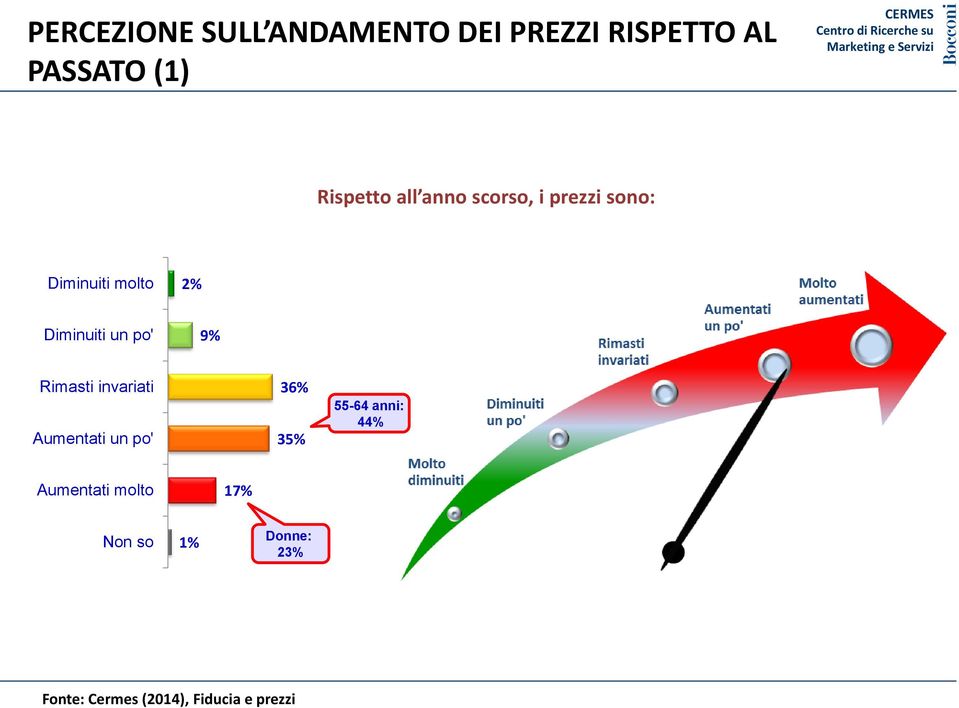 molto 2% Diminuiti un po' 9% Rimasti invariati Aumentati