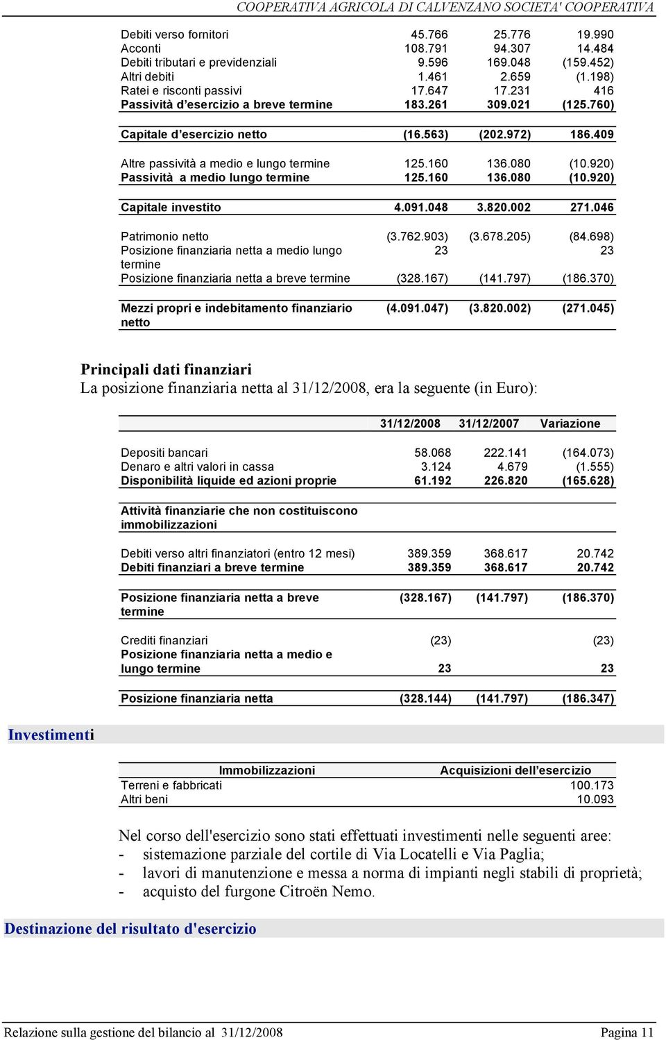 920) Passività a medio lungo termine 125.160 136.080 (10.920) Capitale investito 4.091.048 3.820.002 271.046 Patrimonio netto (3.762.903) (3.678.205) (84.