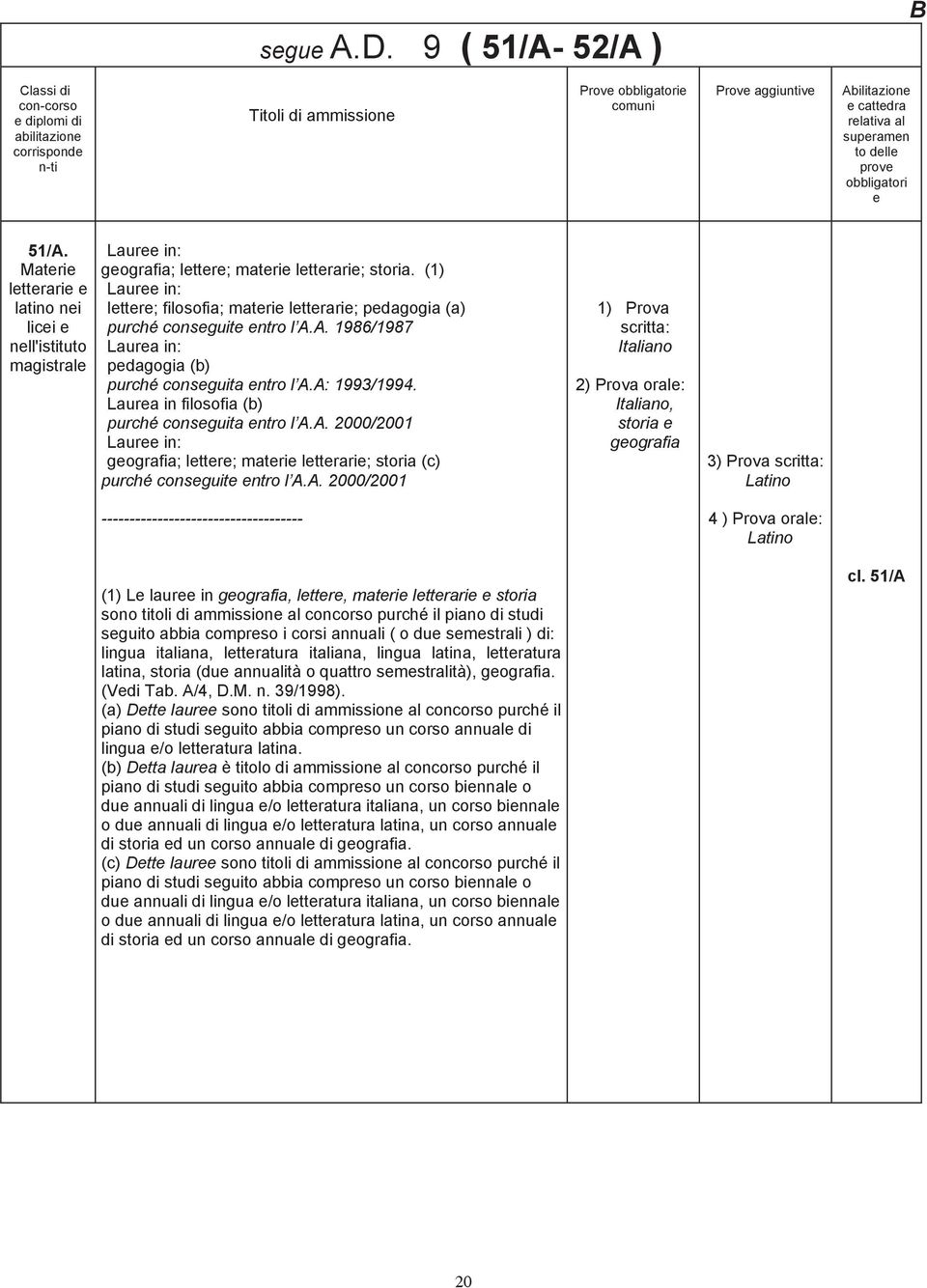 (1) Lauree in: lettere; filosofia; materie letterarie; pedagogia (a) purché conseguite entro l A.A. 1986/1987 Laurea in: pedagogia (b) purché conseguita entro l A.A: 1993/1994.