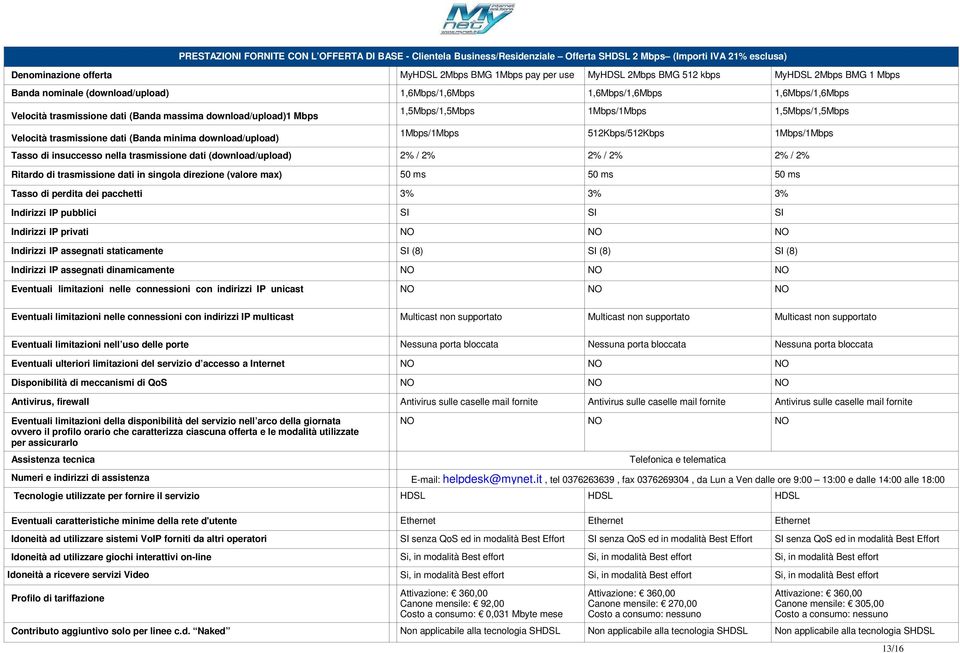 1Mbps/1Mbps Ritardo di trasmissione dati in singola direzione (valore max) 50 ms 50 ms 50 ms Tasso di perdita dei pacchetti 3% 3% 3% Indirizzi IP privati Indirizzi IP assegnati staticamente SI (8) SI