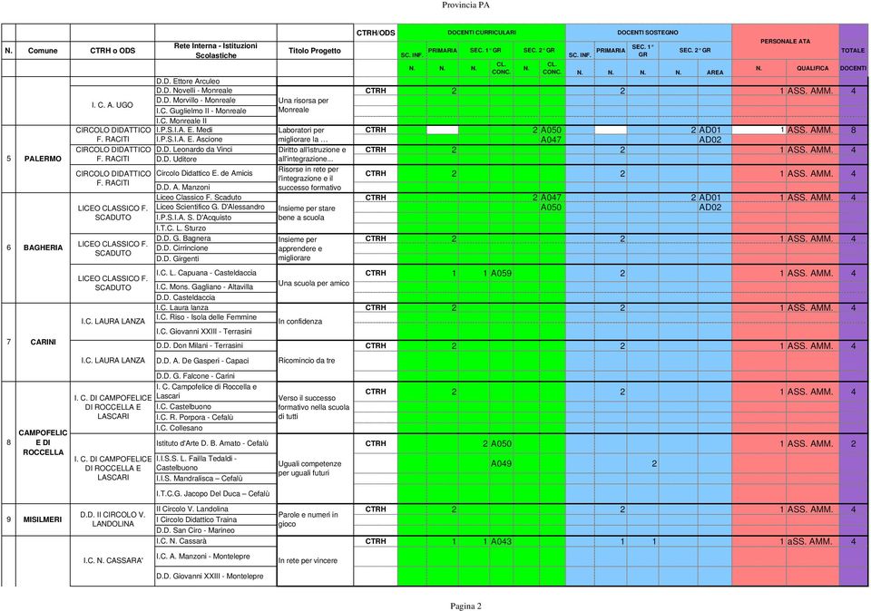 C. Monreale II I.P.S.I.A. E. Medi Laboratori per CTRH A050 AD01 1 ASS. AMM. 8 I.P.S.I.A. E. Ascione migliorare la A047 AD0 D.D. Leonardo da Vinci Diritto all'istruzione e CTRH 1 ASS. AMM. 4 D.D. Uditore Circolo Didattico E.
