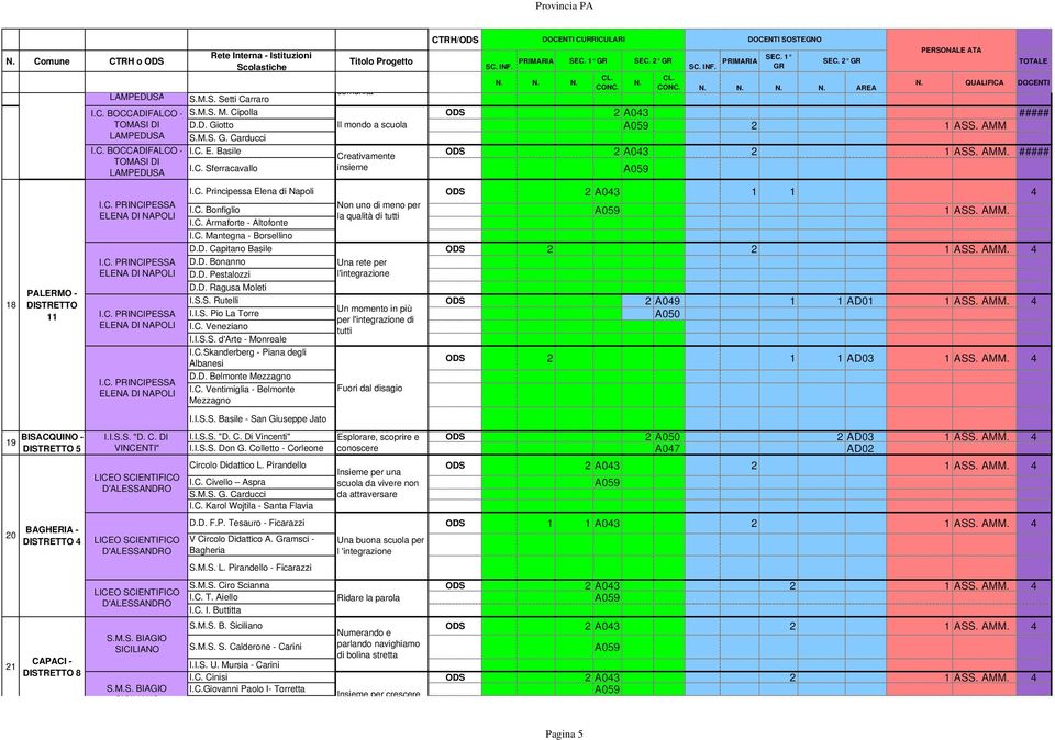 AMM. I.C. Mantegna - Borsellino D.D. Capitano Basile ODS 1 ASS. AMM. 4 D.D. Bonanno D.D. Pestalozzi Una rete per l'integrazione D.D. Ragusa Moleti I.S.S. Rutelli ODS A049 1 1 AD01 1 ASS. AMM. 4 I.I.S. Pio La Torre I.