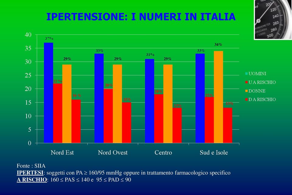 IPERTESI: soggetti con PA 160/95 mmhg oppure in