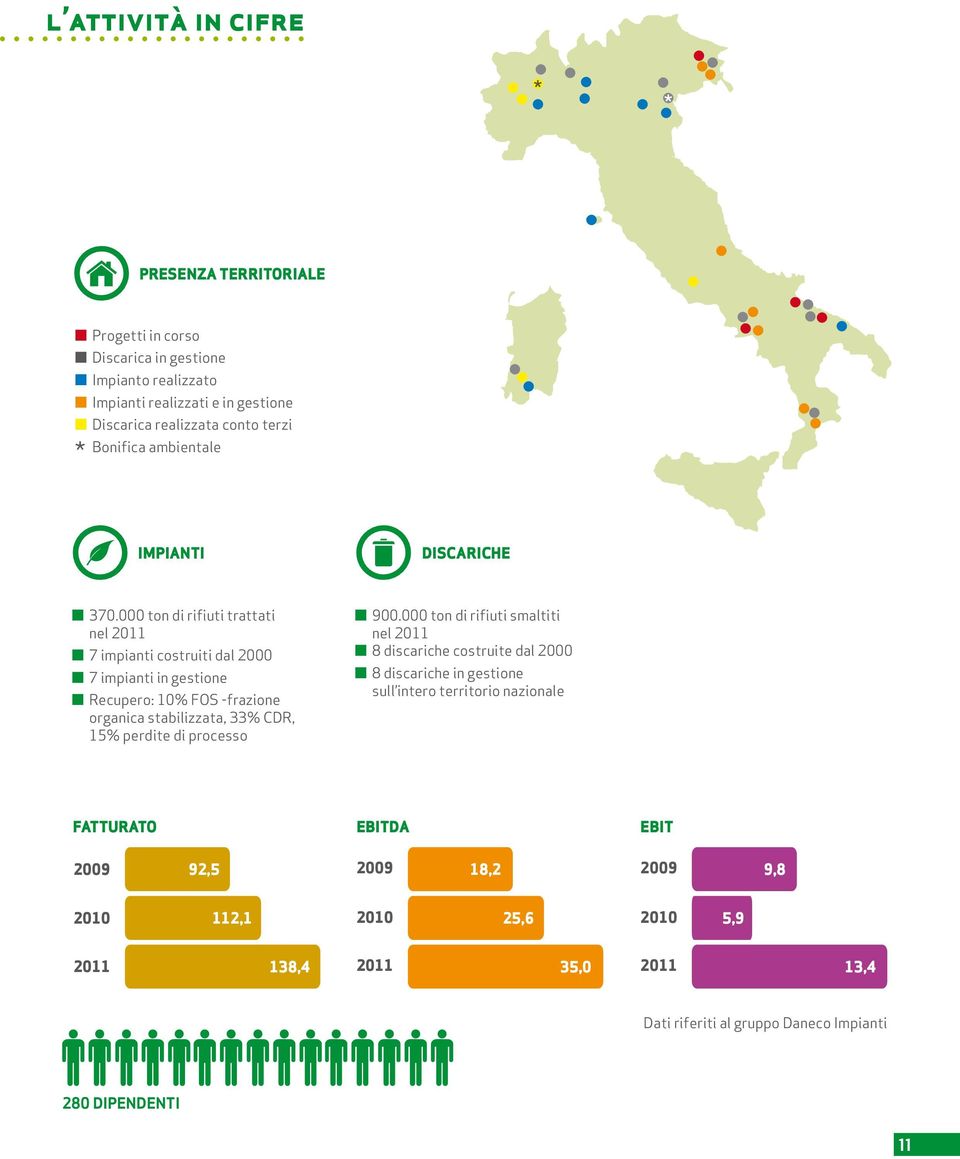 000 ton di rifiuti trattati nel 2011 7 impianti costruiti dal 2000 7 impianti in gestione Recupero: 10% FOS -frazione organica stabilizzata, 33% CDR, 15% perdite di