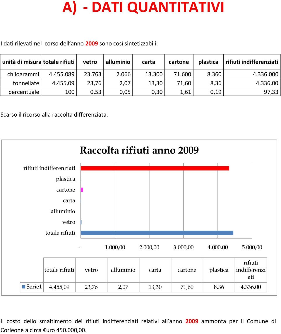 336,00 percentuale 100 0,53 0,05 0,30 1,61 0,19 97,33 Scarso il ricorso alla raccolta differenziata.