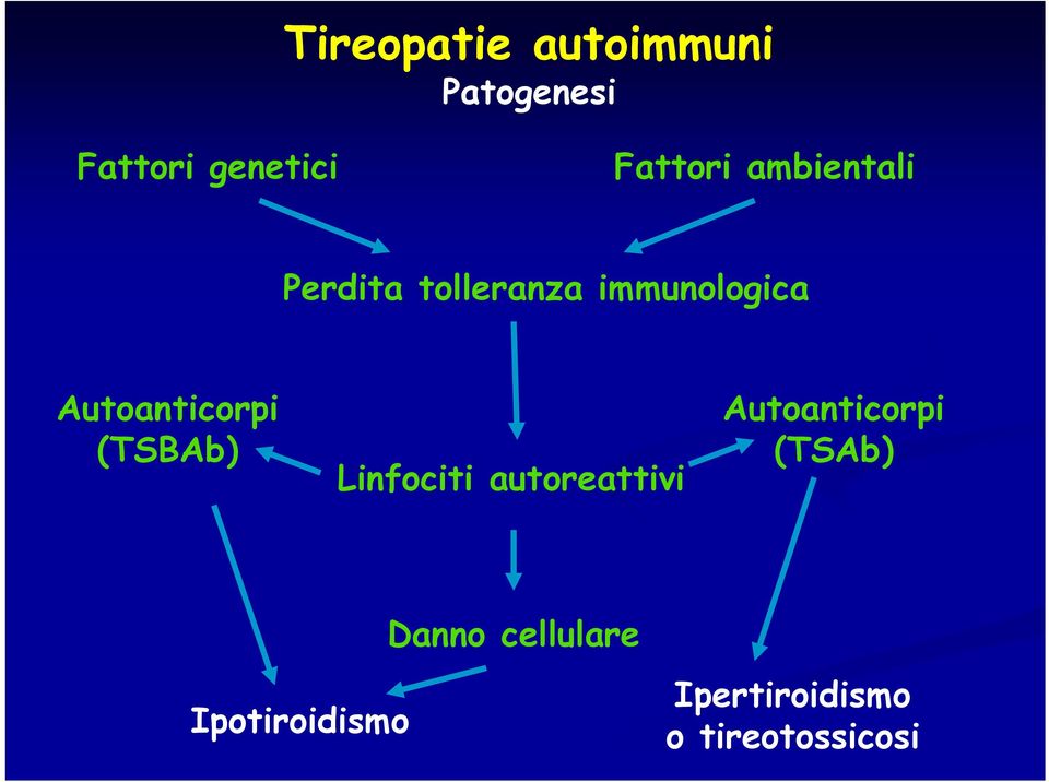 Autoanticorpi (TSBAb) Linfociti autoreattivi