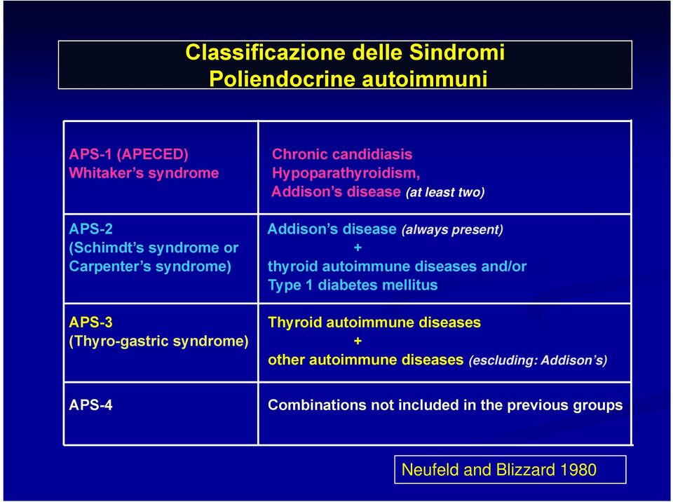 Carpenter s syndrome) thyroid autoimmune diseases and/or Type 1 diabetes mellitus APS-3 Thyroid autoimmune diseases