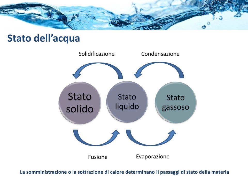 Evaporazione La somministrazione o la sottrazione