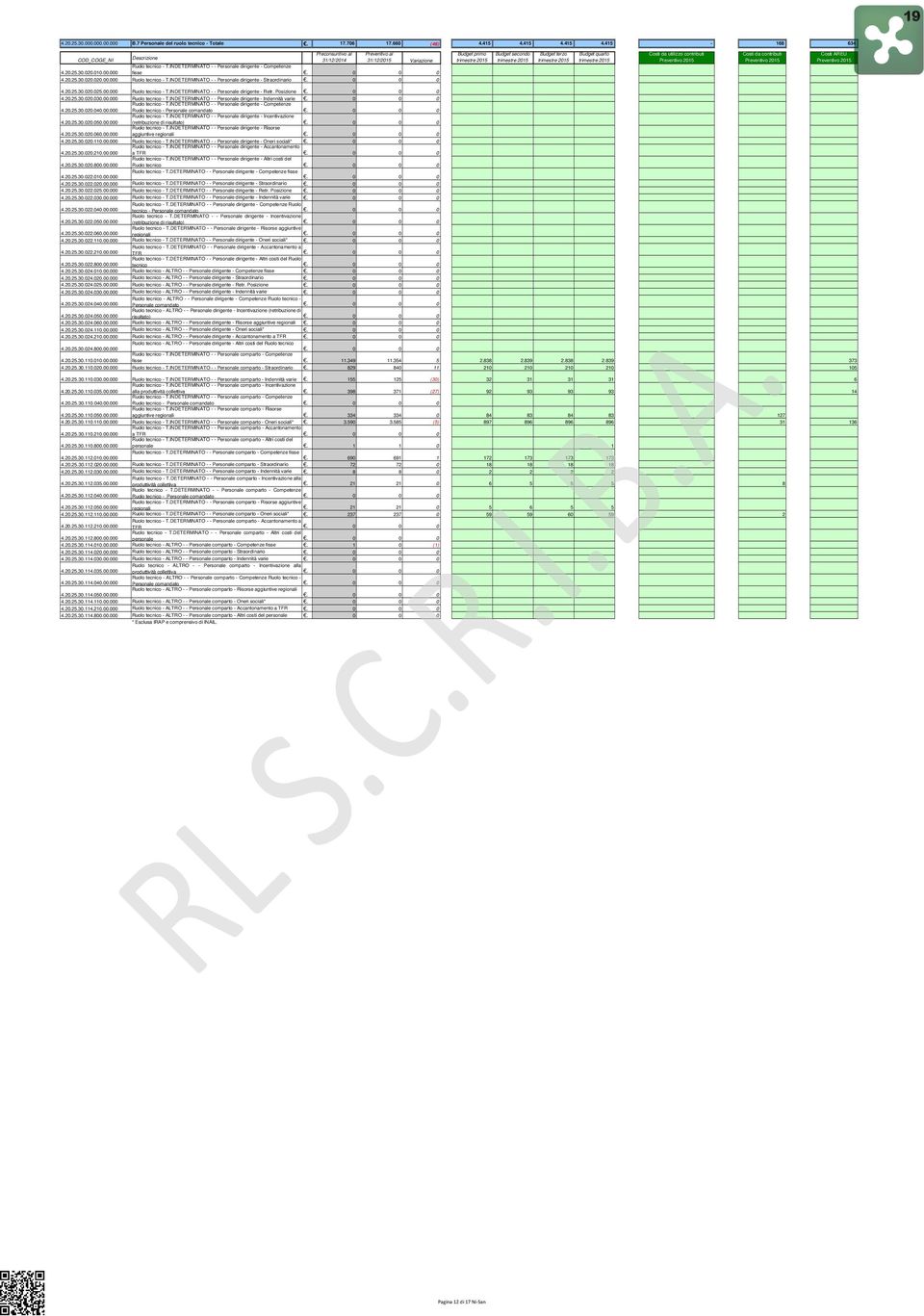 000 fisse. 0 4.20.25.30.020.020.00.000 Ruolo tecnico T.INDETERMINATO Personale dirigente Straordinario.