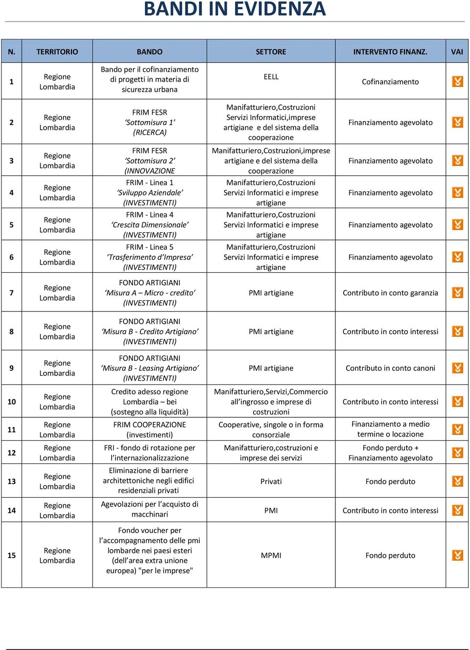 - Linea 1 Sviluppo Aziendale (INVESTIMENTI) FRIM - Linea 4 Crescita Dimensionale (INVESTIMENTI) FRIM - Linea 5 Trasferimento d Impresa (INVESTIMENTI) Manifatturiero,Costruzioni Servizi